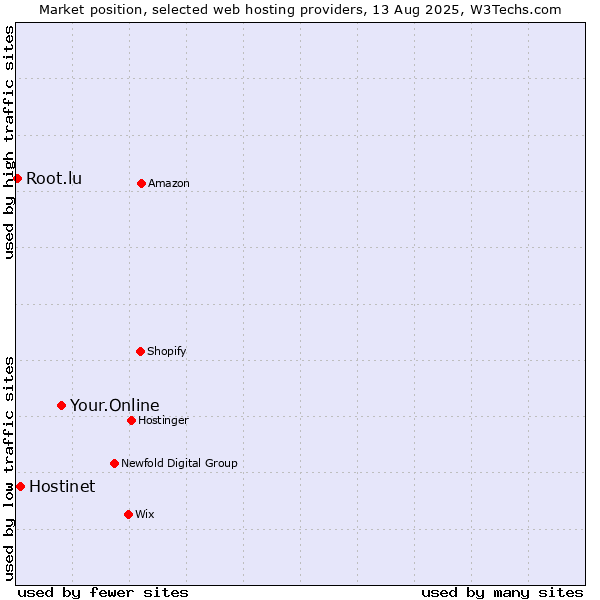 Market position of Your.Online vs. Hostinet vs. Root.lu