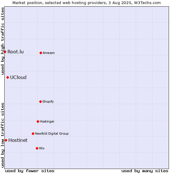 Market position of UCloud vs. Hostinet vs. Root.lu