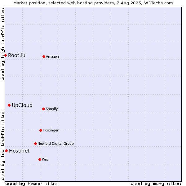 Market position of UpCloud vs. Hostinet vs. Root.lu
