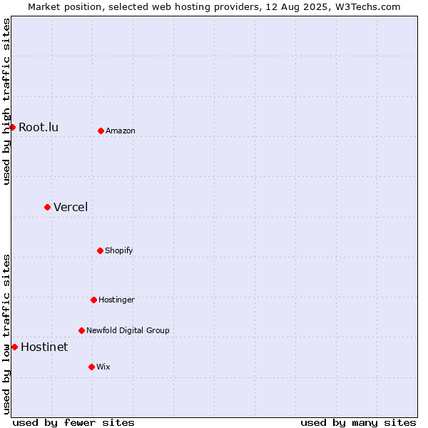 Market position of Vercel vs. Hostinet vs. Root.lu