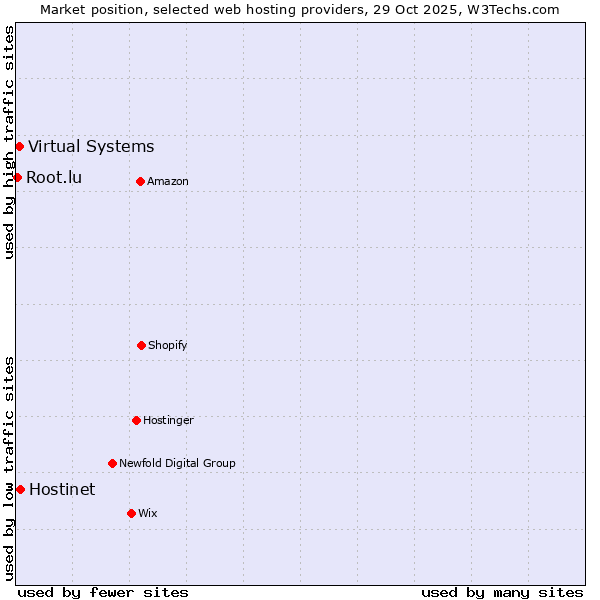 Market position of Hostinet vs. Virtual Systems vs. Root.lu