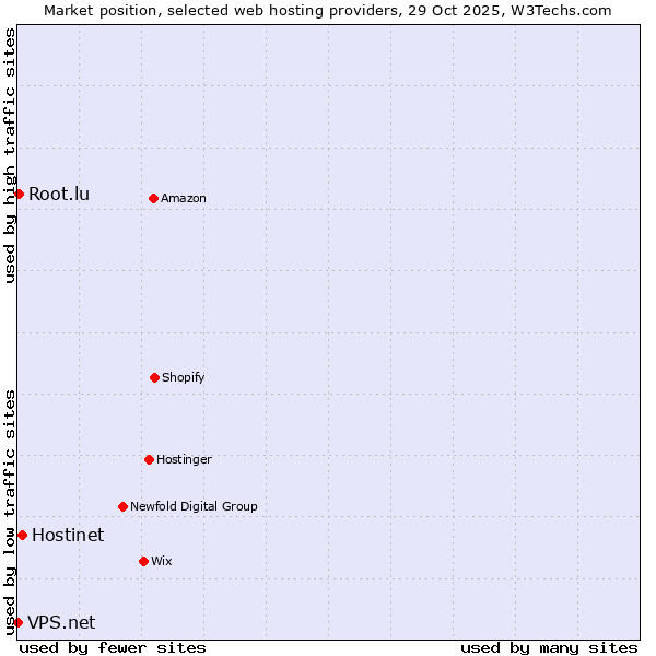 Market position of Hostinet vs. Root.lu vs. VPS.net