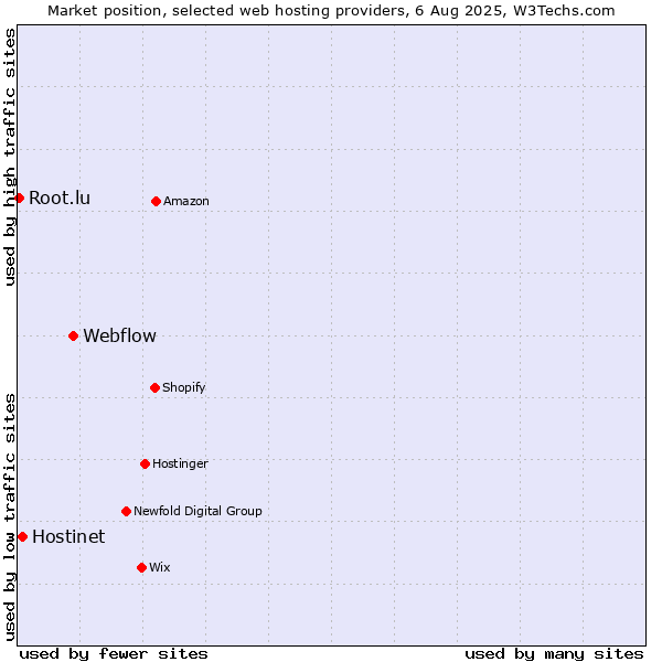 Market position of Webflow vs. Hostinet vs. Root.lu