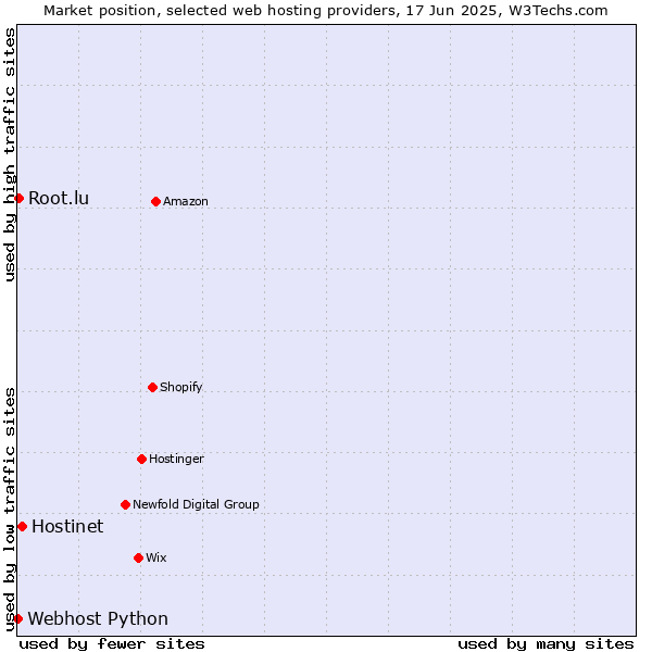 Market position of Hostinet vs. Root.lu vs. Webhost Python