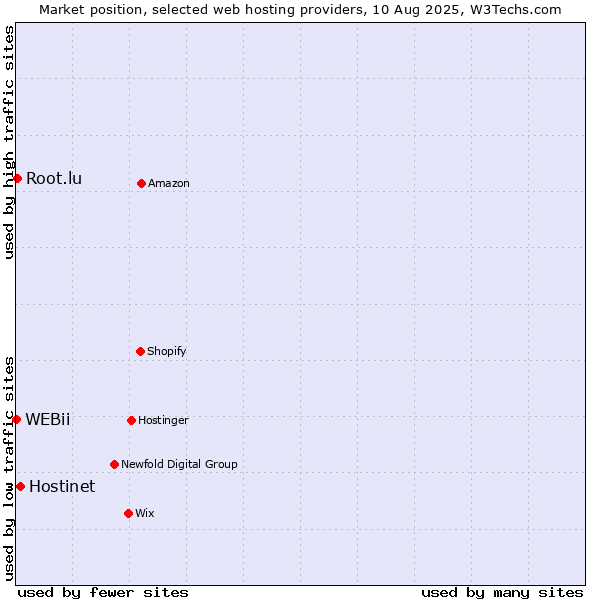 Market position of Hostinet vs. Root.lu vs. WEBii
