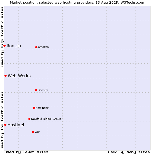 Market position of Web Werks vs. Hostinet vs. Root.lu