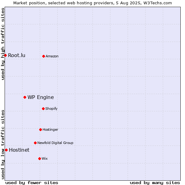 Market position of WP Engine vs. Hostinet vs. Root.lu