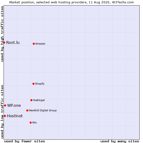 Market position of WP.one vs. Hostinet vs. Root.lu