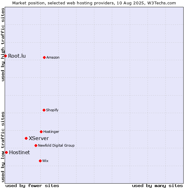 Market position of XServer vs. Hostinet vs. Root.lu