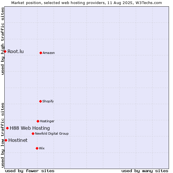 Market position of H88 Web Hosting vs. Hostinet vs. Root.lu
