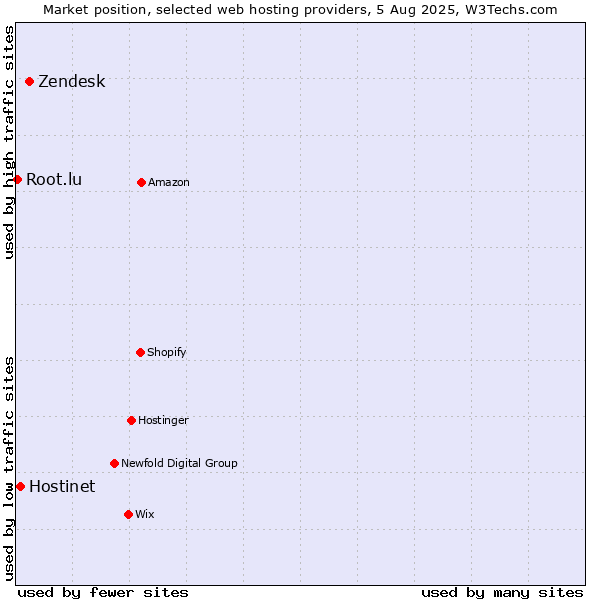 Market position of Zendesk vs. Hostinet vs. Root.lu