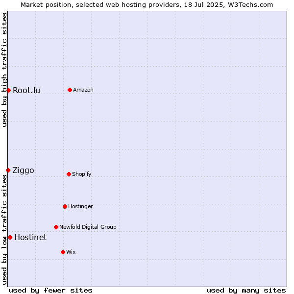 Market position of Hostinet vs. Root.lu vs. Ziggo
