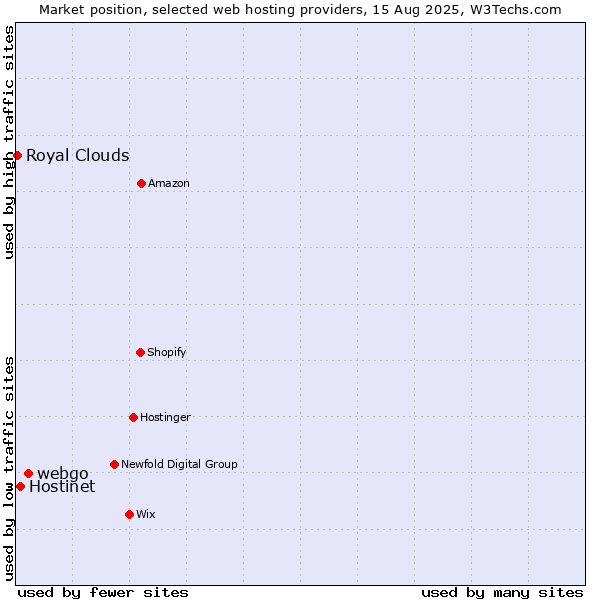 Market position of webgo vs. Hostinet vs. Royal Clouds