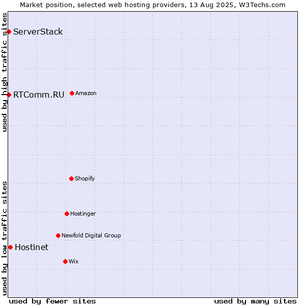 Market position of Hostinet vs. RTComm.RU vs. ServerStack