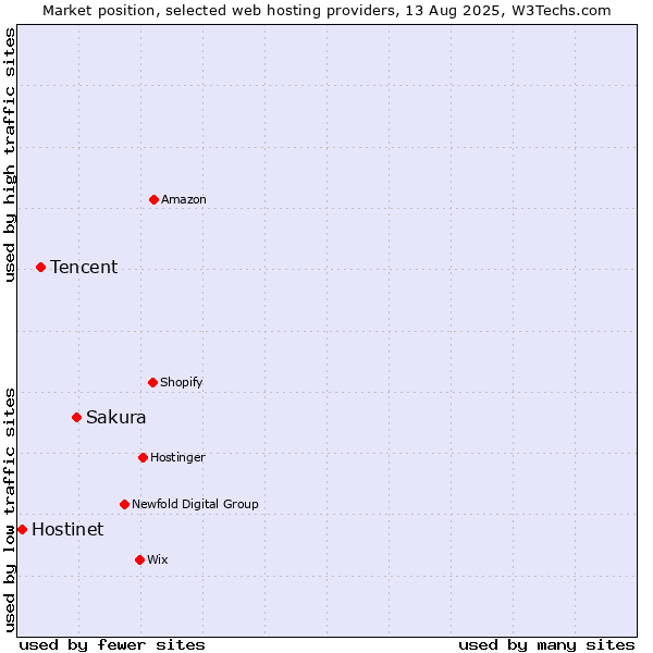 Market position of Sakura vs. Tencent vs. Hostinet