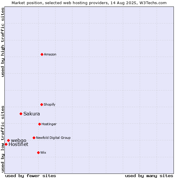 Market position of Sakura vs. webgo vs. Hostinet