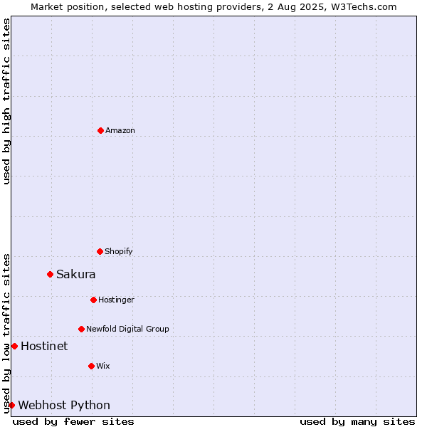 Market position of Sakura vs. Hostinet vs. Webhost Python