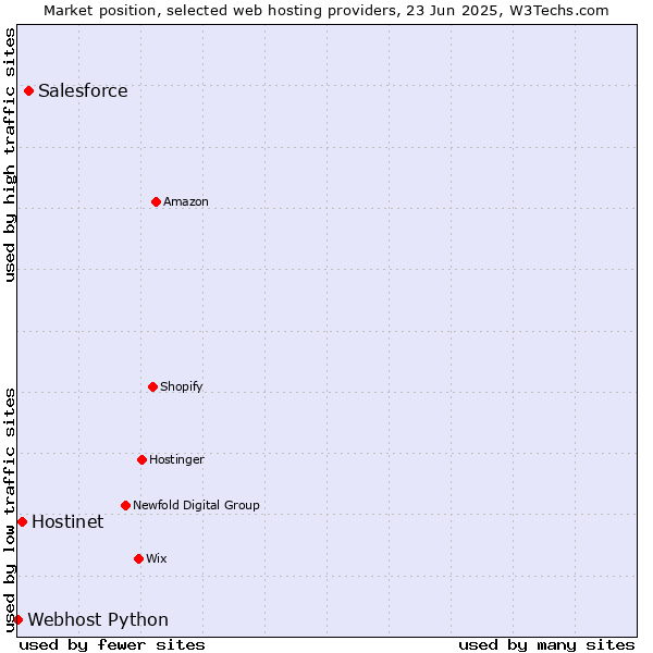 Market position of Salesforce vs. Hostinet vs. Webhost Python