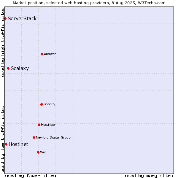 Market position of Scalaxy vs. Hostinet vs. ServerStack
