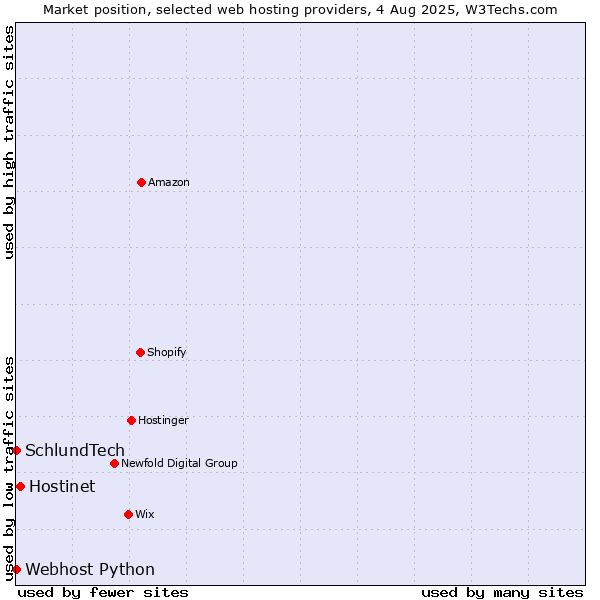 Market position of Hostinet vs. Webhost Python vs. SchlundTech