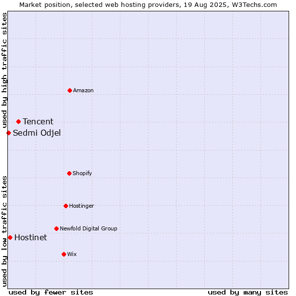 Market position of Tencent vs. Hostinet vs. Sedmi Odjel