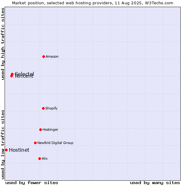 Market position of Selectel vs. Tencent vs. Hostinet