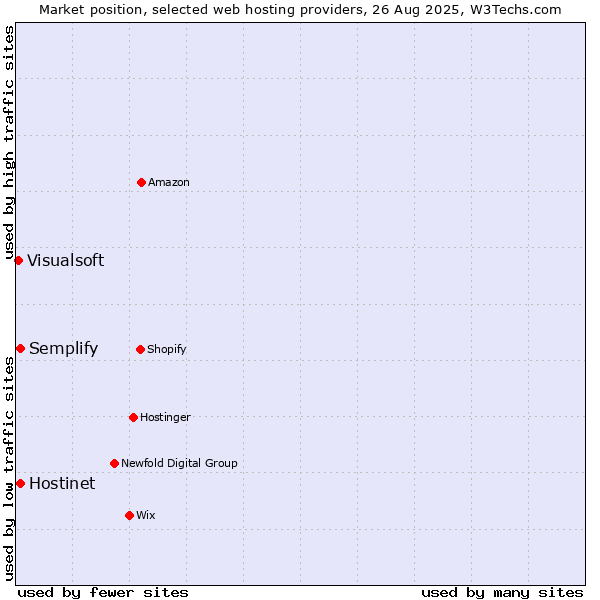 Market position of Semplify vs. Hostinet vs. Visualsoft