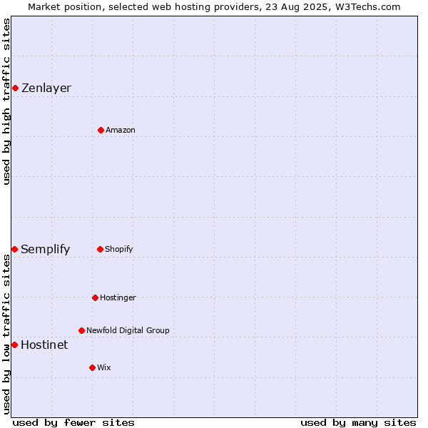 Market position of Zenlayer vs. Semplify vs. Hostinet