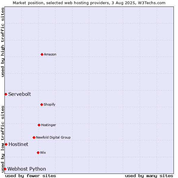 Market position of Hostinet vs. Servebolt vs. Webhost Python