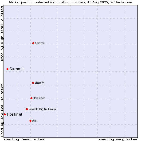 Market position of Summit vs. Hostinet