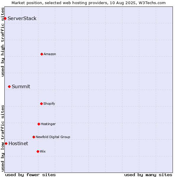 Market position of Summit vs. Hostinet vs. ServerStack