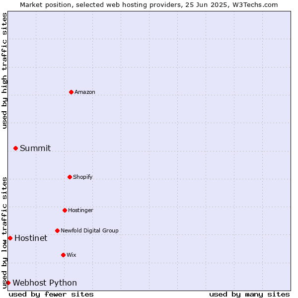 Market position of Summit vs. Hostinet vs. Webhost Python