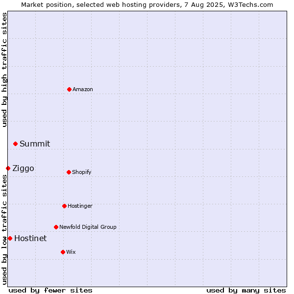 Market position of Summit vs. Hostinet vs. Ziggo