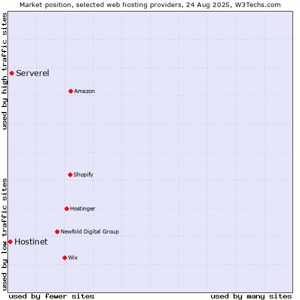 Market position of Serverel vs. Hostinet