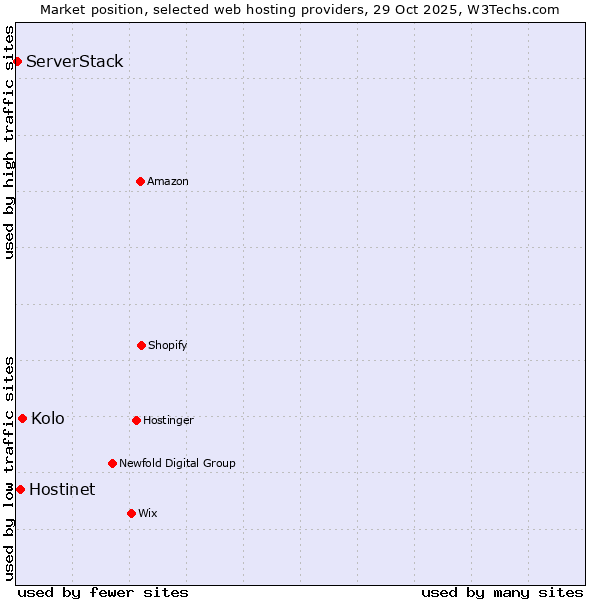 Market position of Kolo vs. Hostinet vs. ServerStack
