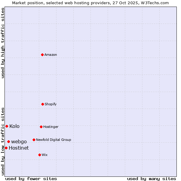 Market position of webgo vs. Kolo vs. Hostinet