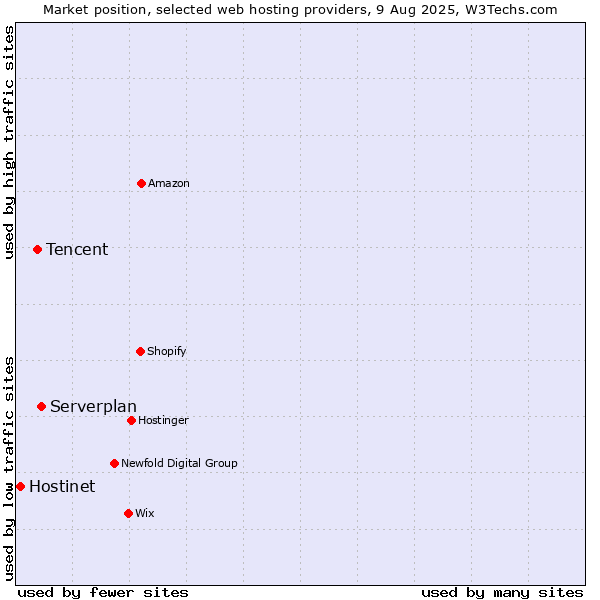 Market position of Serverplan vs. Tencent vs. Hostinet
