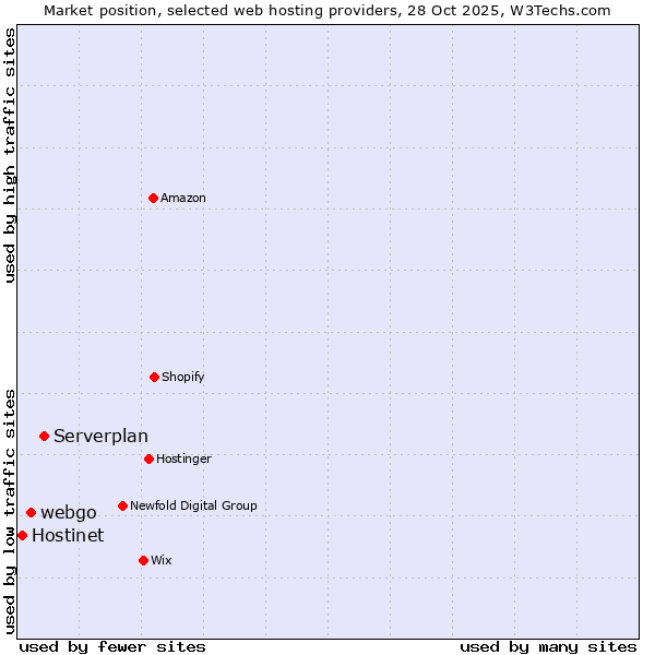 Market position of Serverplan vs. webgo vs. Hostinet