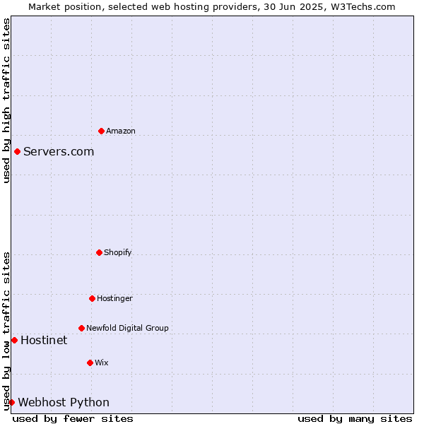 Market position of Servers.com vs. Hostinet vs. Webhost Python