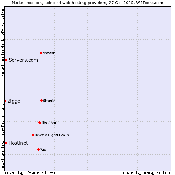 Market position of Servers.com vs. Hostinet vs. Ziggo
