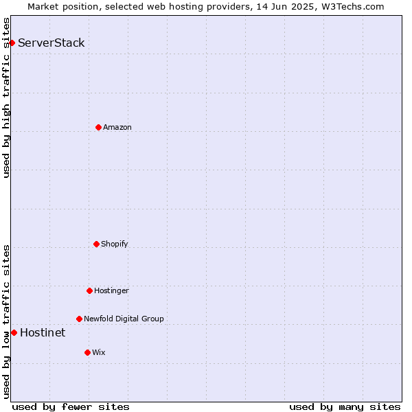 Market position of Hostinet vs. ServerStack