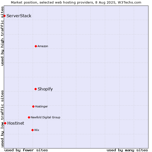 Market position of Shopify vs. Hostinet vs. ServerStack