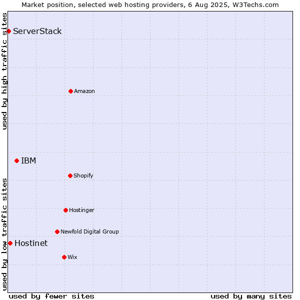 Market position of IBM vs. Hostinet vs. ServerStack