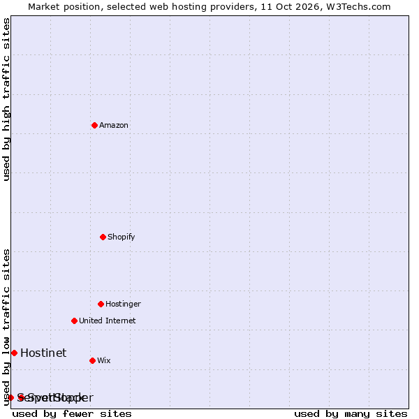 Market position of SpotHopper vs. Hostinet vs. ServerStack