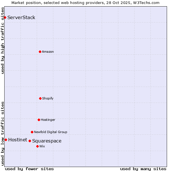 Market position of Squarespace vs. Hostinet vs. ServerStack