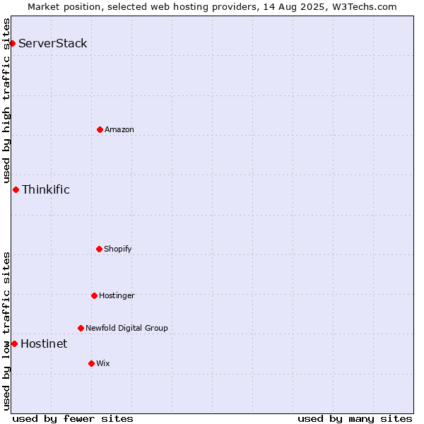 Market position of Thinkific vs. Hostinet vs. ServerStack