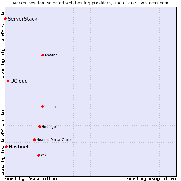 Market position of UCloud vs. Hostinet vs. ServerStack