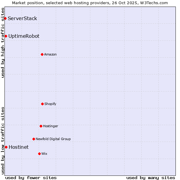 Market position of Hostinet vs. UptimeRobot vs. ServerStack