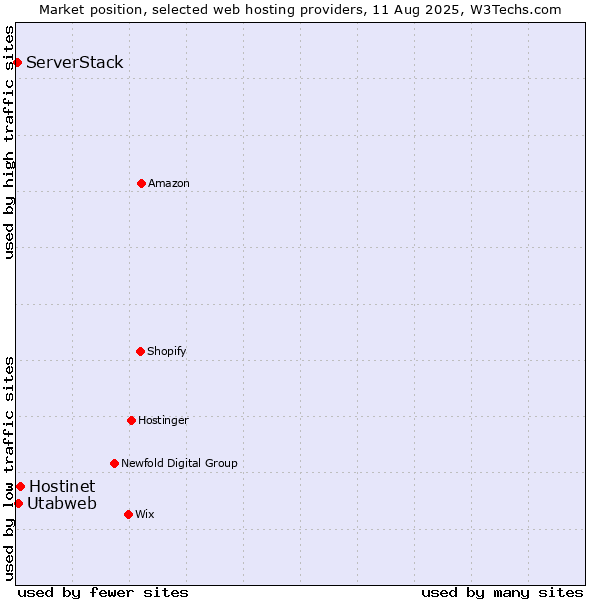 Market position of Hostinet vs. Utabweb vs. ServerStack