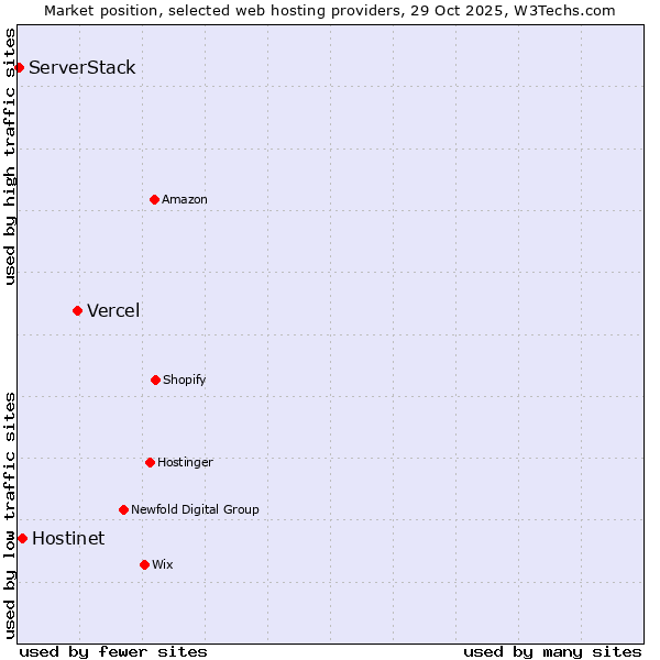 Market position of Vercel vs. Hostinet vs. ServerStack